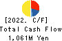 HYOKI KAIUN KAISHA, LTD. Cash Flow Statement 2022年3月期