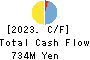 TOKYO BASE Co.,Ltd. Cash Flow Statement 2023年1月期