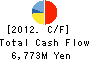 TOKYU COMMUNITY CORP. Cash Flow Statement 2012年3月期