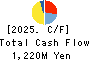 NIPPON CHUZO K.K. Cash Flow Statement 2025年Mar期 NIPPON CHUZO K.K. Cash Flow Statement 2025年3月期