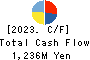 HATSUHO SHOUJI CO.,LTD. Cash Flow Statement 2023年12月期