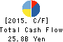 LINE Corporation Cash Flow Statement 2015年Dec期 LINE Corporation Cash Flow Statement 2015年12月期