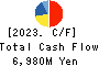 Yamatane Corporation Cash Flow Statement 2023年3月期