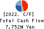 Shin Nippon Air Technologies Co.,Ltd. Cash Flow Statement 2022年Mar期 Shin Nippon Air Technologies Co.,Ltd. Cash Flow Statement 2022年3月期