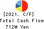 System Support Inc. Cash Flow Statement 2021年Jun期 System Support Inc. Cash Flow Statement 2021年6月期