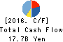 Nichi-Iko Pharmaceutical Co.,Ltd. Cash Flow Statement 2016年Mar期 Nichi-Iko Pharmaceutical Co.,Ltd. Cash Flow Statement 2016年3月期