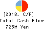 TWINBIRD CORPORATION Cash Flow Statement 2018年Feb期 TWINBIRD CORPORATION Cash Flow Statement 2018年2月期