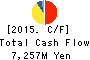 NIPPON COKE & ENGINEERING CO.,LTD. Cash Flow Statement 2015年Mar期 NIPPON COKE & ENGINEERING CO.,LTD. Cash Flow Statement 2015年3月期