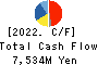 Japan Transcity Corporation Cash Flow Statement 2022年3月期