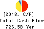 SoftBank Corp. Cash Flow Statement 2018年3月期