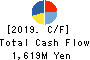 Sansha Electric Manufacturing Co.,Ltd. Cash Flow Statement 2019年Mar期 Sansha Electric Manufacturing Co.,Ltd. Cash Flow Statement 2019年3月期