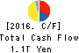 SONY CORPORATION Cash Flow Statement 2016年Mar期 SONY CORPORATION Cash Flow Statement 2016年3月期