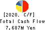 Shin-Etsu Polymer Co.,Ltd. Cash Flow Statement 2020年3月期