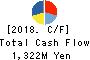 PLAZA CREATE HONSHA CO.,LTD. Cash Flow Statement 2018年3月期