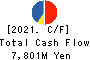 FUKUDA CORPORATION Cash Flow Statement 2021年12月期