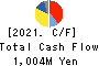 NICHIDAI CORPORATION Cash Flow Statement 2021年3月期