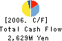 Nippon Game Card Corporation Cash Flow Statement 2006年3月期