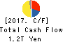 SONY CORPORATION Cash Flow Statement 2017年Mar期 SONY CORPORATION Cash Flow Statement 2017年3月期