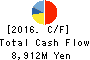 Nippon Shinyaku Co.,Ltd. Cash Flow Statement 2016年Mar期 Nippon Shinyaku Co.,Ltd. Cash Flow Statement 2016年3月期