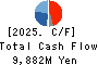 SUN-WA TECHNOS CORPORATION Cash Flow Statement 2025年Mar期 SUN-WA TECHNOS CORPORATION Cash Flow Statement 2025年3月期