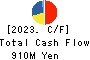 Nozaki Insatsu Shigyo Co.,Ltd. Cash Flow Statement 2023年3月期