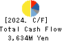 OKAMOTO MACHINE TOOL WORKS,LTD. Cash Flow Statement 2024年Mar期 OKAMOTO MACHINE TOOL WORKS,LTD. Cash Flow Statement 2024年3月期