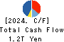 Mitsubishi Corporation Cash Flow Statement 2024年3月期