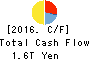 SoftBank Group Corp. Cash Flow Statement 2016年Mar期 SoftBank Group Corp. Cash Flow Statement 2016年3月期