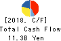 Shochiku Co.,Ltd. Cash Flow Statement 2018年2月期
