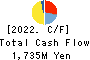 OKADA AIYON CORPORATION Cash Flow Statement 2022年3月期
