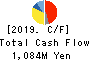 HONDA TSUSHIN KOGYO CO.,LTD. Cash Flow Statement 2019年3月期