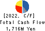 KYOSHA CO.,LTD. Cash Flow Statement 2022年Mar期 KYOSHA CO.,LTD. Cash Flow Statement 2022年3月期