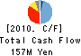 HIGASHIYAMA FILM CO., LTD. Cash Flow Statement 2010年12月期