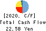 OKUMURA CORPORATION Cash Flow Statement 2020年3月期