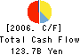 The Tokyo Star Bank,Limited Cash Flow Statement 2006年3月期