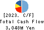 MAEZAWA KYUSO INDUSTRIES CO.,LTD. Cash Flow Statement 2023年3月期