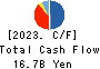 HAGIWARA ELECTRIC HOLDINGS CO., LTD. Cash Flow Statement 2023年Mar期 HAGIWARA ELECTRIC HOLDINGS CO., LTD. Cash Flow Statement 2023年3月期