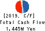 JAPAN CRAFT HOLDINGS CO.,LTD. Cash Flow Statement 2019年6月期