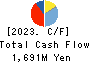 TAKACHIHO KOHEKI CO.,LTD. Cash Flow Statement 2023年3月期