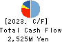 NAKANISHI MFG.CO.,LTD. Cash Flow Statement 2023年Mar期 NAKANISHI MFG.CO.,LTD. Cash Flow Statement 2023年3月期
