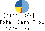 Kohsai Co.,Ltd. Cash Flow Statement 2022年1月期