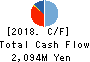 MISAWA HOMES CHUGOKU CO.,LTD. Cash Flow Statement 2018年3月期