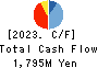 Oi Electric Co.,Ltd. Cash Flow Statement 2023年3月期