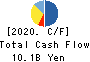 FUJI CORPORATION LIMITED Cash Flow Statement 2020年3月期