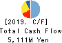 Yashima Denki Co.,Ltd. Cash Flow Statement 2019年3月期