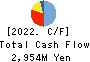 FUSO DENTSU CO.,LTD. Cash Flow Statement 2022年9月期