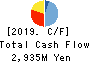 First Juken Co.,Ltd. Cash Flow Statement 2019年Oct期 First Juken Co.,Ltd. Cash Flow Statement 2019年10月期
