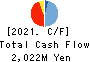 TAKADAKIKO Cash Flow Statement 2021年Mar期 TAKADAKIKO Cash Flow Statement 2021年3月期