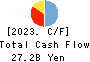 Kumagai Gumi Co.,Ltd. Cash Flow Statement 2023年3月期