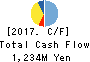 Kawasaki Kasei Chemicals Ltd. Cash Flow Statement 2017年3月期